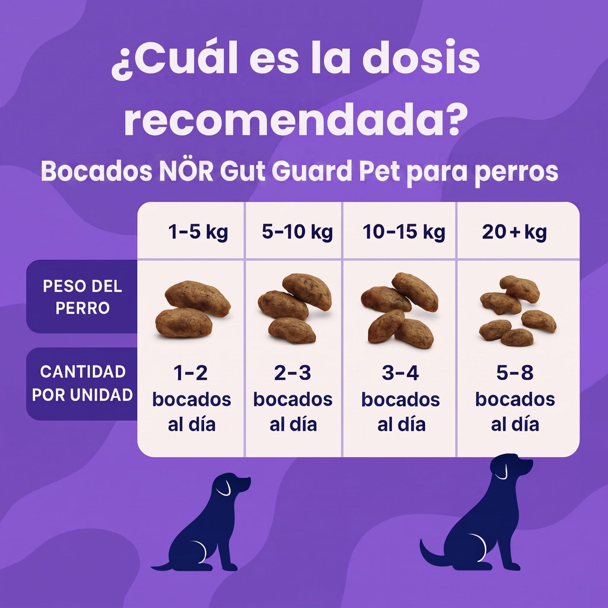 Dosis NÖR Gut Guard Pet por peso de perro